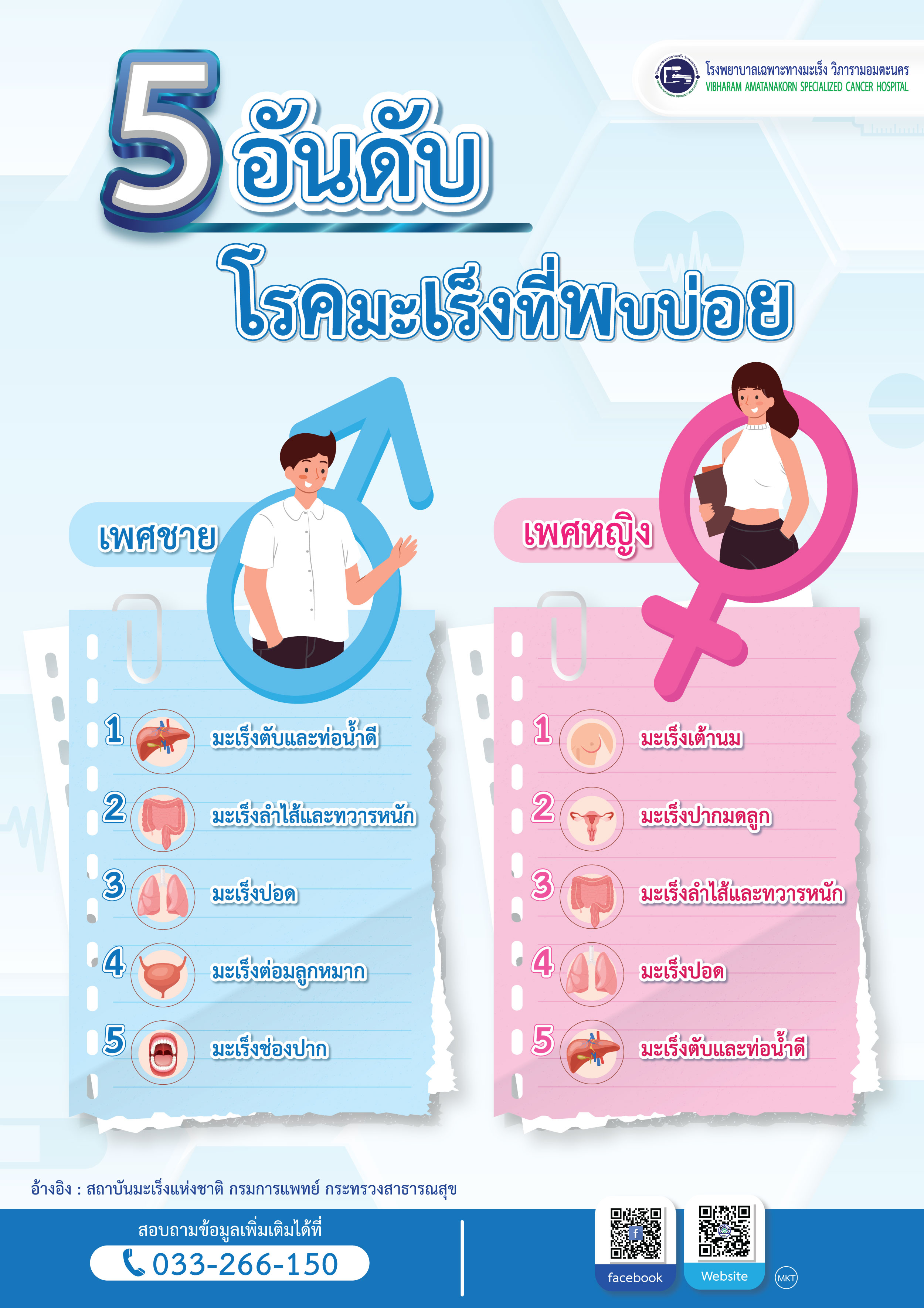 5 อันดับ โรคมะเร็งที่พบบ่อย !!